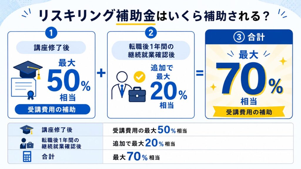 補助される金額