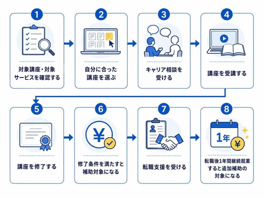 リスキリング補助金 申請 流れ