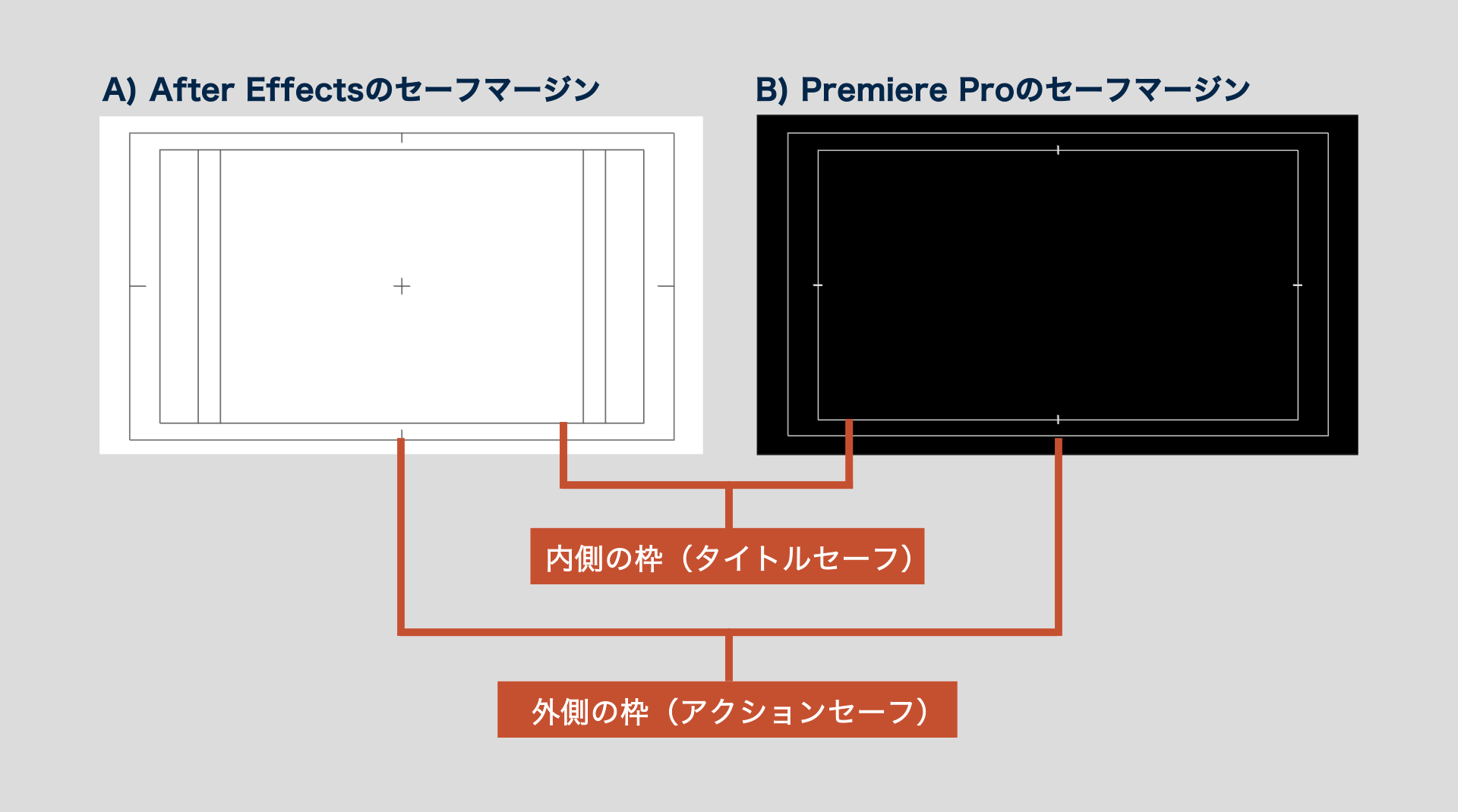 セーフマージン | After EffectsとPremiere Proの比較図