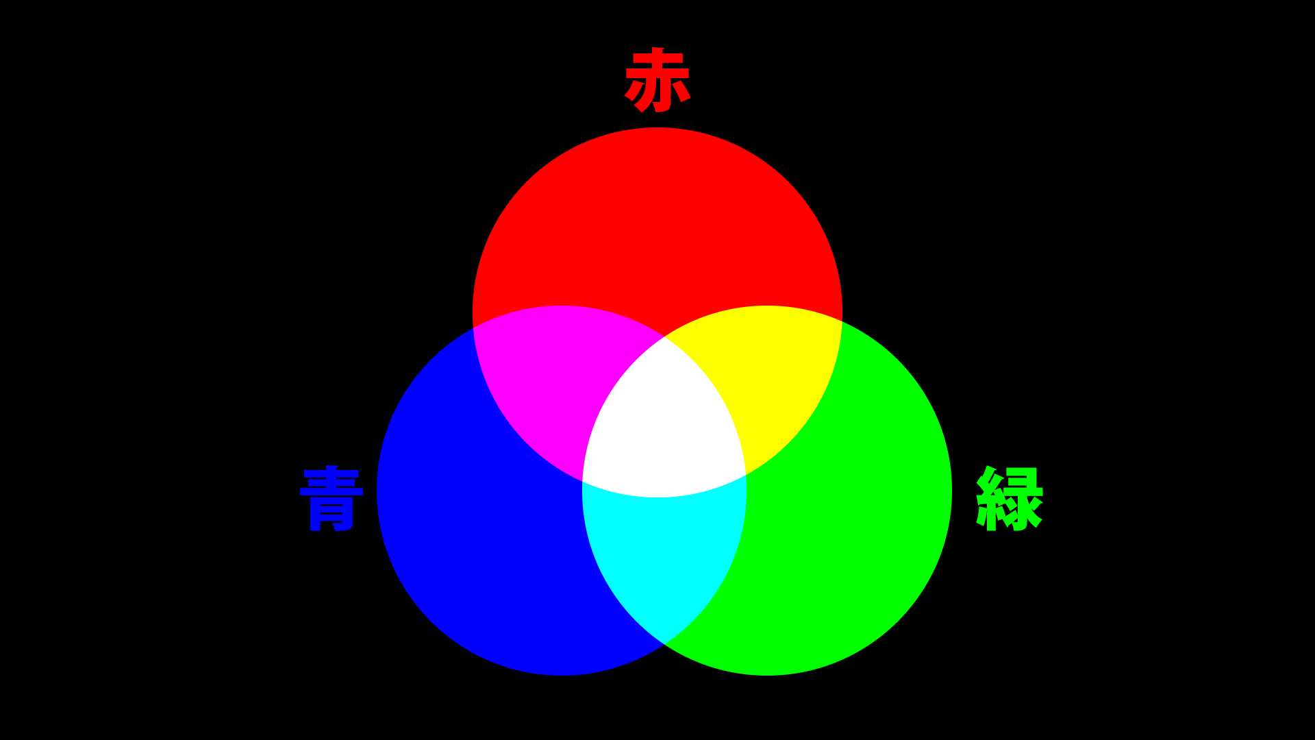 RGBが重なるイメージ図|赤・緑・青