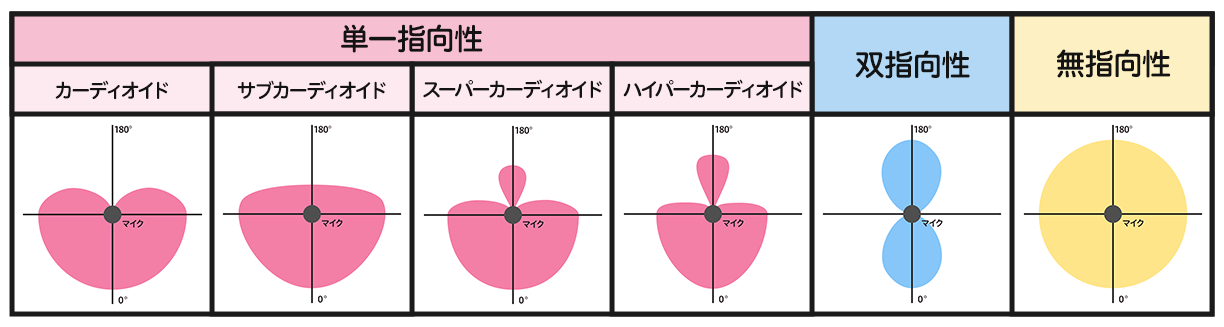 マイクの指向性を示す図