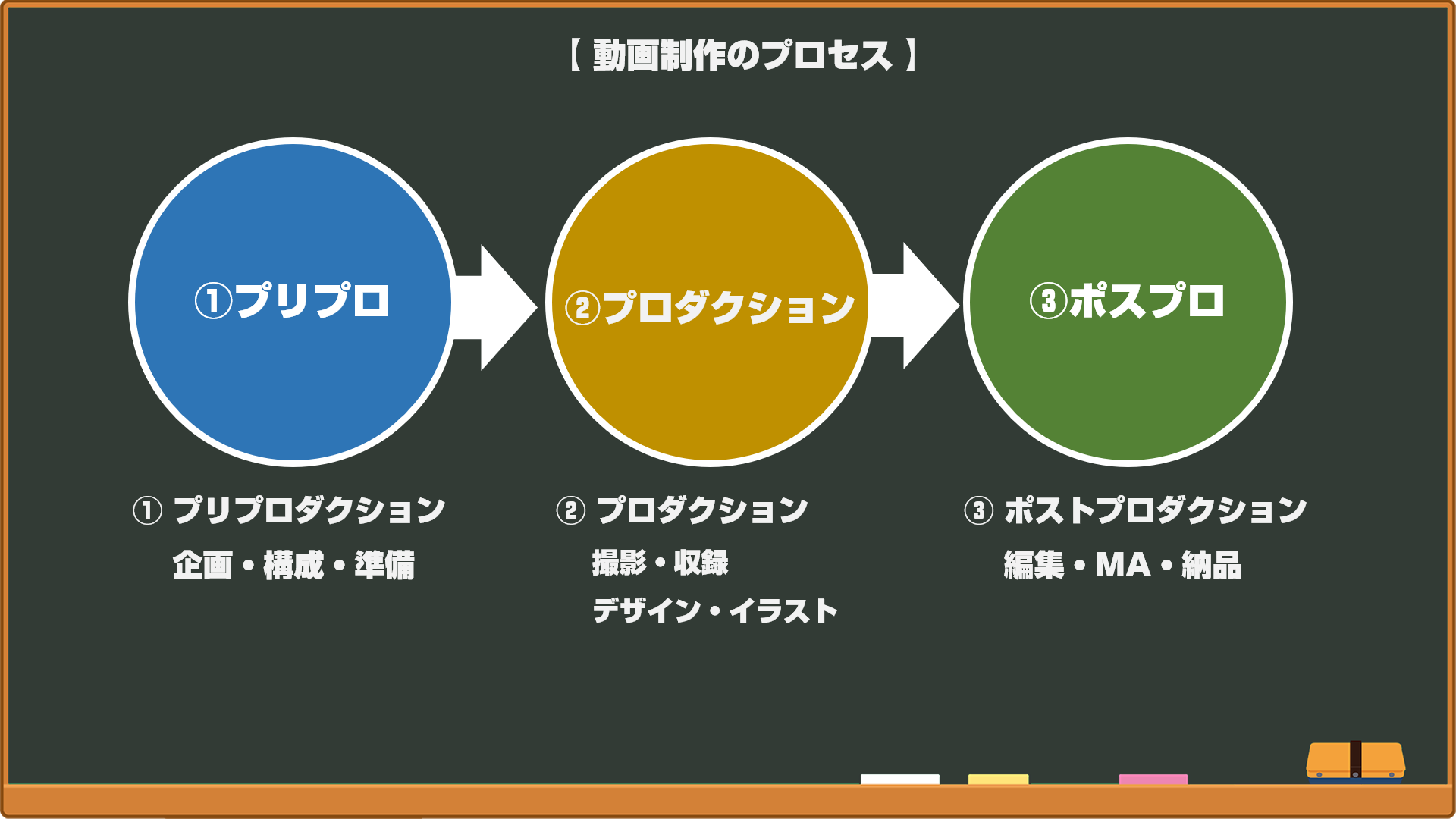 動画制作のプロセス図